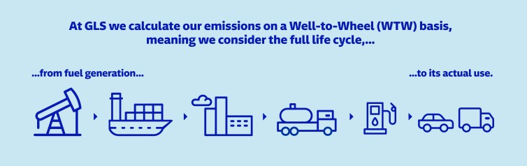 Net-zero well-to-wheel